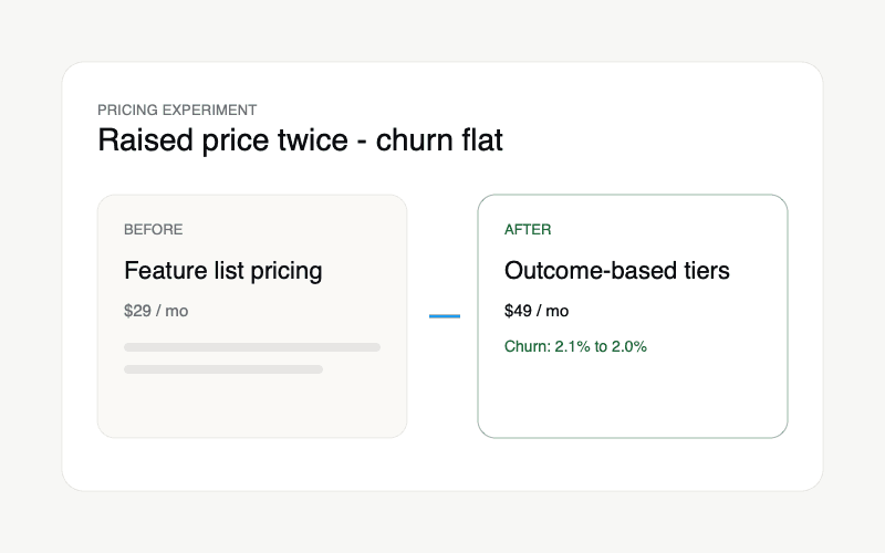 ibuildinpublic promotional example showing a SaaS pricing experiment with higher prices and flat churn