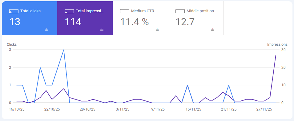 Google Search Console showing growth from 0 to 114 impressions in 30 days